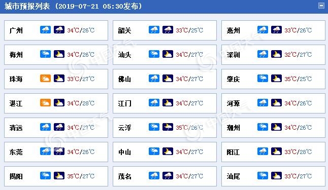 广东晴热天气不“下线” 局地仍有雷雨相伴
