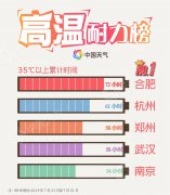 全国高温比惨大赛 到底谁家热skr人了?