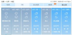 北京今明两天有明显降雨天气 周日雨止清爽宜人