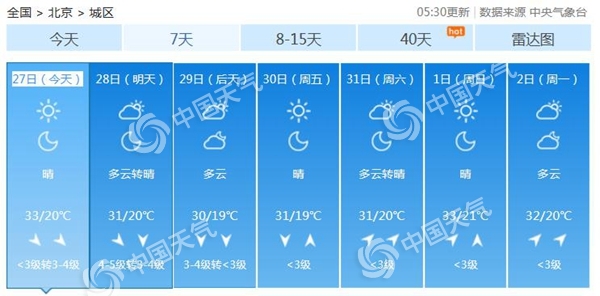 北京晴天上线炎热回归 今天最高温升至33℃