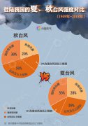 当台风遇上冷空气!大数据告诉你秋台风有多“狠”