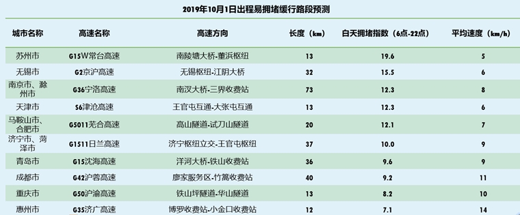 《2019中秋·国庆假期出行预测报告》出炉 杭州西湖为全国最热门景区