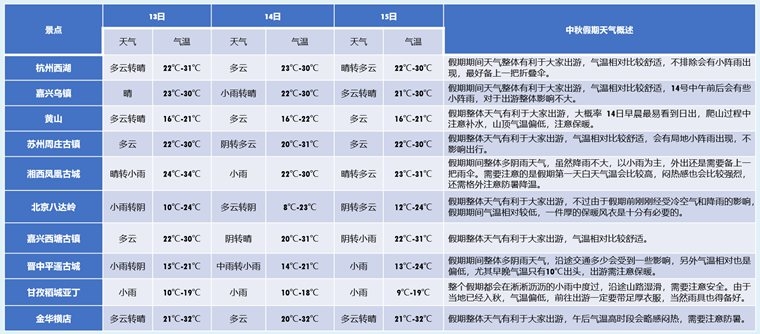 《2019中秋·国庆假期出行预测报告》出炉 杭州西湖为全国最热门景区