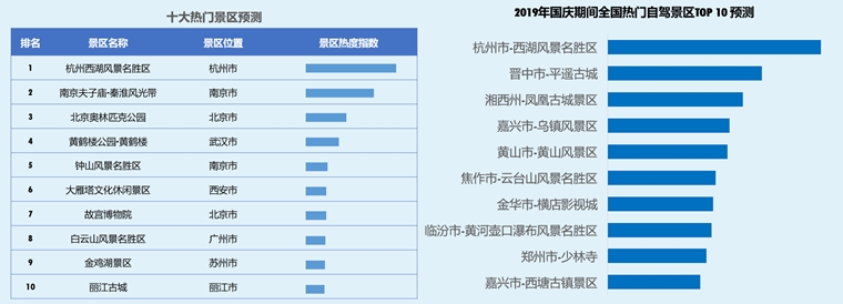 《2019中秋·国庆假期出行预测报告》出炉 杭州西湖为全国最热门景区