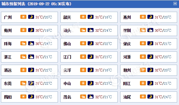 今日广东继续“晴”歌高唱 明后天升温注意防晒