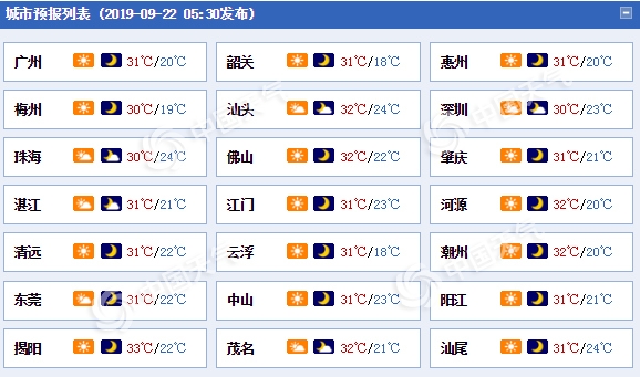 今日广东继续“晴”歌高唱 明后天升温注意防晒