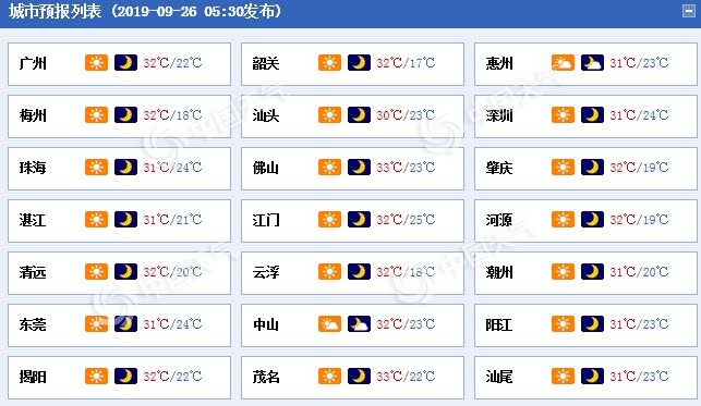 广东仍维持晴间多云天气 空气干燥需防秋燥