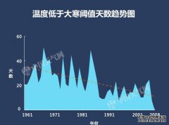 全球气候变暖 “小寒大寒