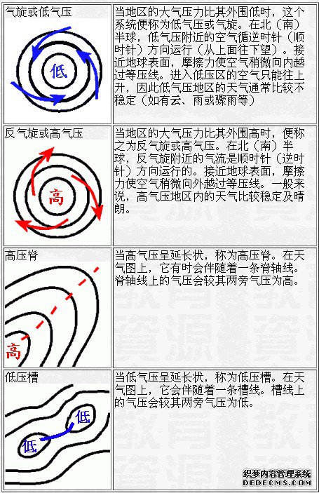 气象 天气预报 气压