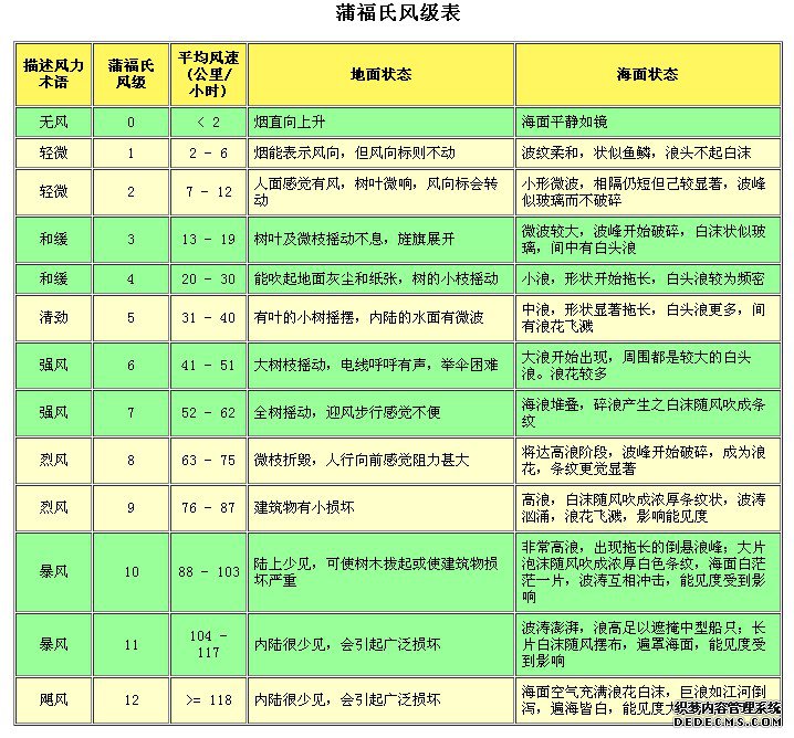 气象 天气预报