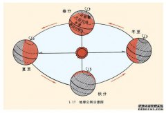 地球自转的真实