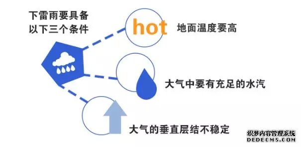 为何最近午后多雷雨