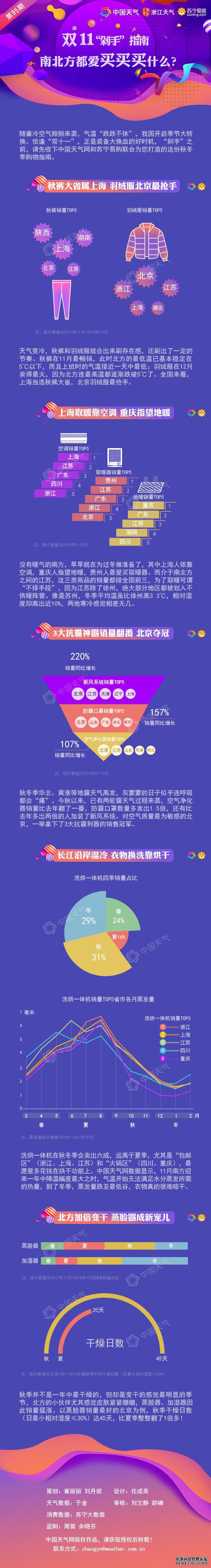 双十一“剁手”指南：南北方都爱买买买什么？