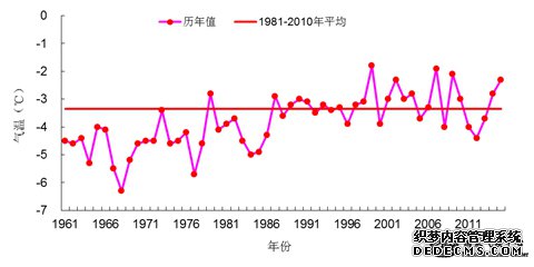 暖冬已成定局！全国平均气温为历史第四高