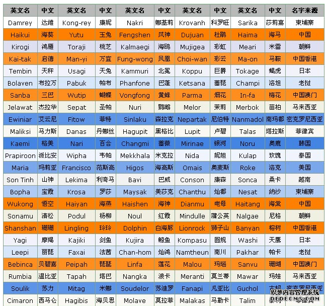 台风命名规则和依据