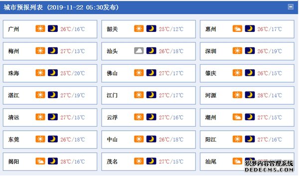 广东晴天继续空气干燥  下周初新冷空气带来新一轮降温