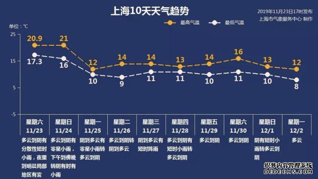 中央气象台发布寒潮预警!上海明天下午起风,后天气温再“腰斩”