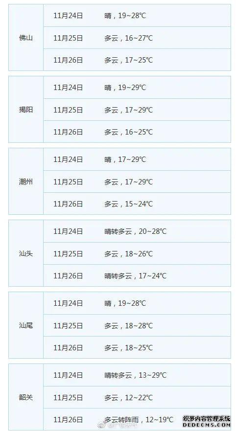 最新天气！广东省气象台发布24日起未来三天天气预报