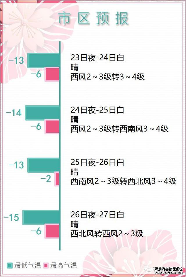 「齐齐哈尔天气」冷！!!寒潮蓝色预警来了