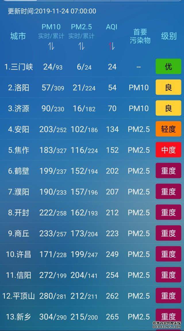 新一轮重污染天气“杀入”河南,预计明天空气质量将有好转