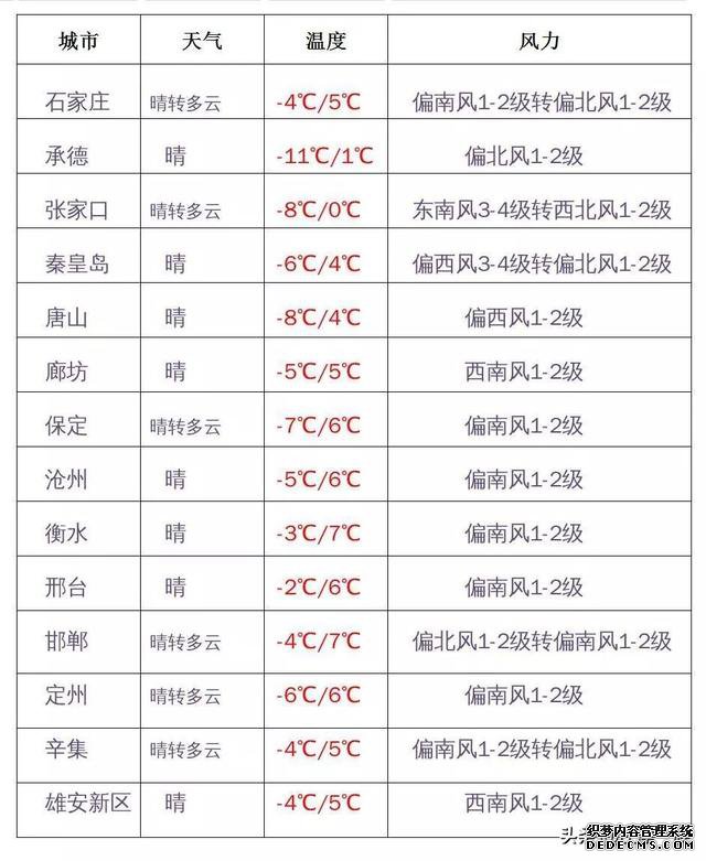 河北天气:冷空气来袭下周一很冷!最低气温普遍下降8-12℃