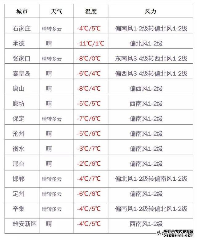 河北天气：冷空气来袭下周一很冷！最低气温普遍下降8-12℃