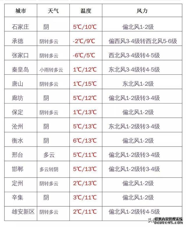 河北天气：冷空气来袭下周一很冷！最低气温普遍下降8-12℃