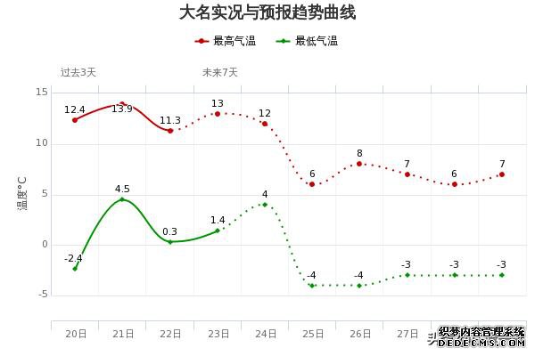 河北天气：冷空气来袭下周一很冷！最低气温普遍下降8-12℃