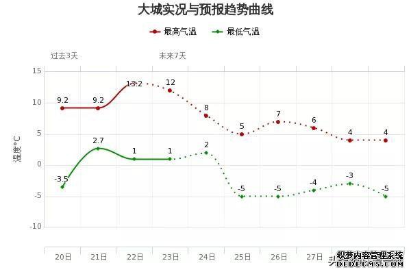 河北天气:冷空气来袭下周一很冷!最低气温普遍下降8-12℃