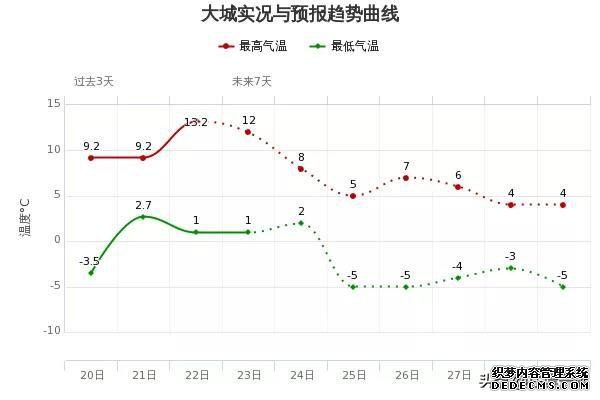 河北天气：冷空气来袭下周一很冷！最低气温普遍下降8-12℃