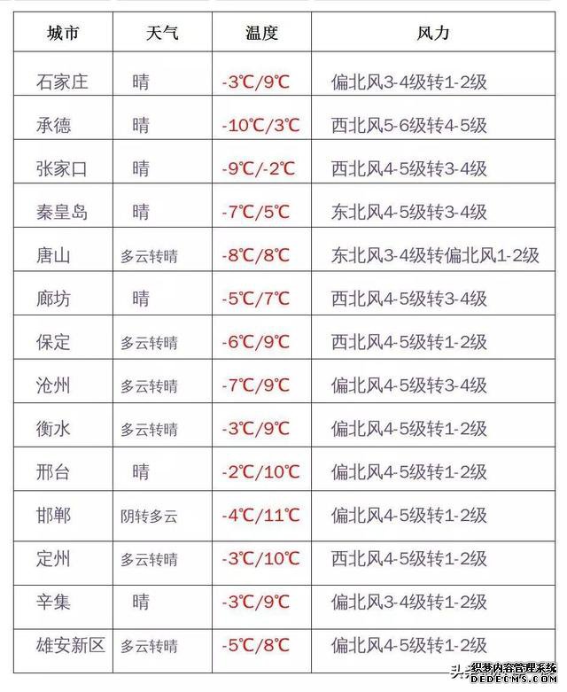 河北天气:冷空气来袭下周一很冷!最低气温普遍下降8-12℃