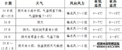 强降温暨下周天气预报