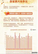 全国秋日排行榜告诉你 你