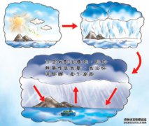 台风形成的条件