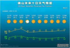 11月28日早晨录得今秋以来