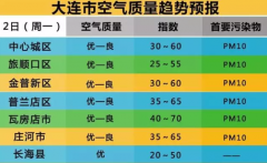 最低7℃，大连本周迎来了