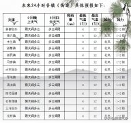 新都区未来72小时天气预报