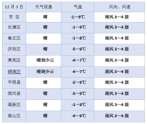 本周晴好天气打卡泉城，