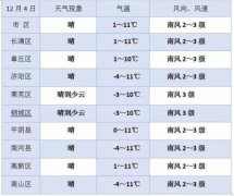 12月，济南被太阳“选中”