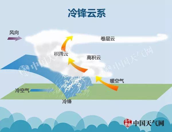 【气象科普知识】学会这几招 你也能预报天气！