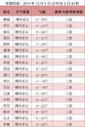 短期天气预报