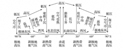 高中地理知识点总结：天