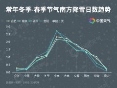 小雪封地大雪封河 大雪节