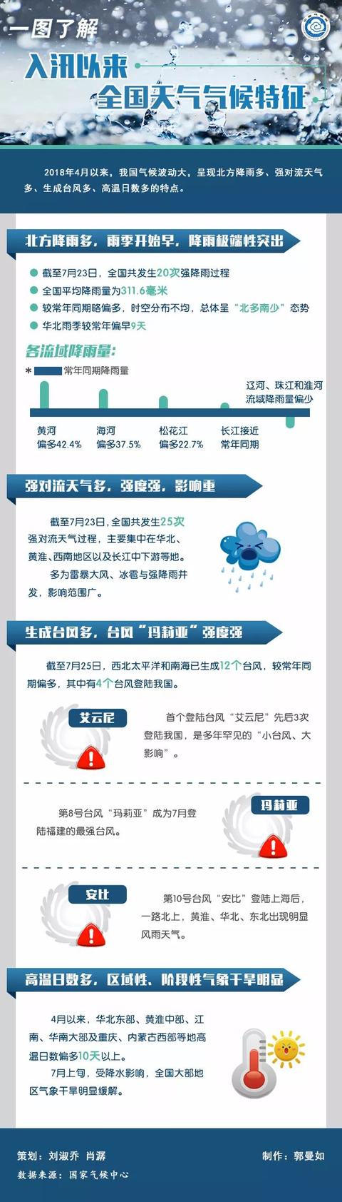 「气象科普知识」一图了解入汛以来全国天气气候特征