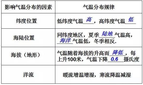 天气、气候、气温、季节等相关知识点整理