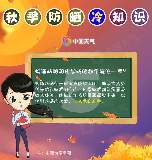 敲黑板!秋季防晒 你应该知道的几个“冷知识”