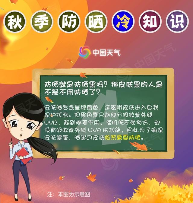 敲黑板!秋季防晒 你应该知道的几个“冷知识”