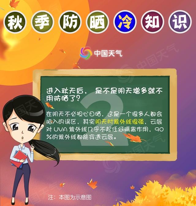 敲黑板!秋季防晒 你应该知道的几个“冷知识”