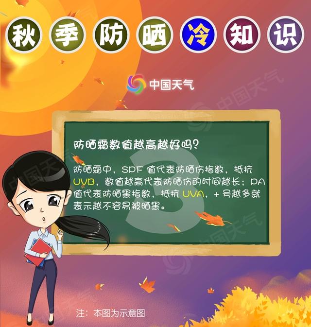 敲黑板!秋季防晒 你应该知道的几个“冷知识”