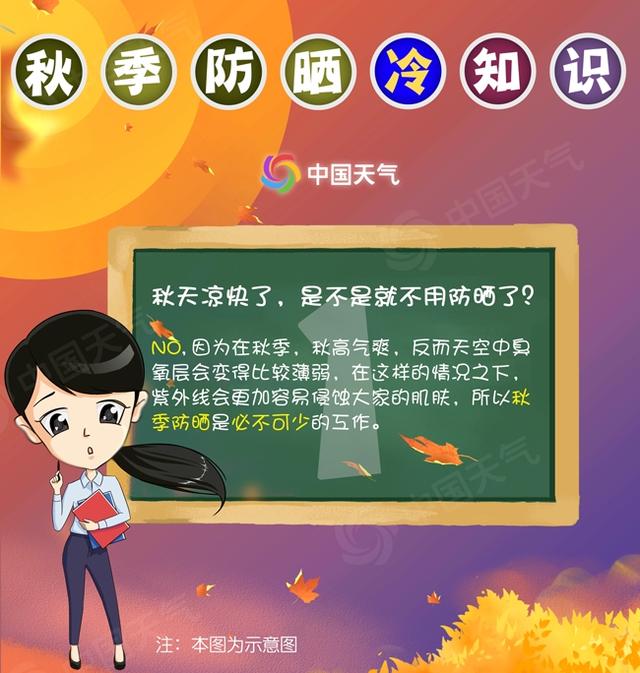 敲黑板!秋季防晒 你应该知道的几个“冷知识”